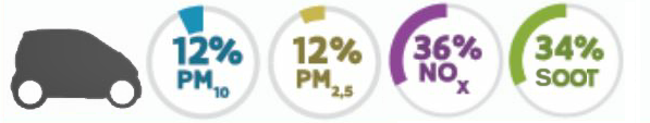 12% PM10, 12% PM2.5, 36% NO, 34% soot