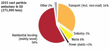 emissions: residential burning 56%, transport 34%