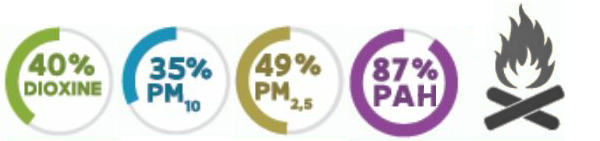 40% dioxine, 35% PM10, 49% PM2.5, 87% PAH